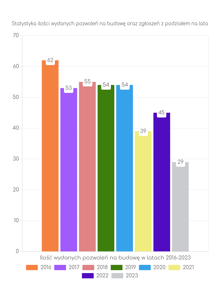 Zestawienie statystyk pozwoleń na budowę w gminie Nowodwór